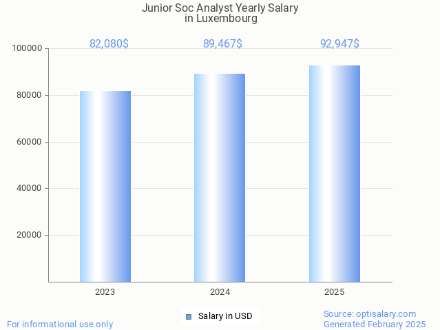 junior soc analyst salary in luxembourg 2025 junior soc analyst salary in luxembourg 2025