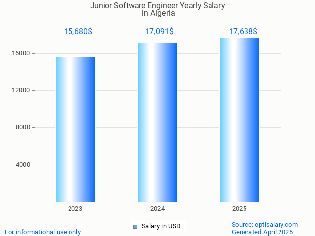 junior software engineer salary in algeria 2025 junior software engineer salary in algeria 2025