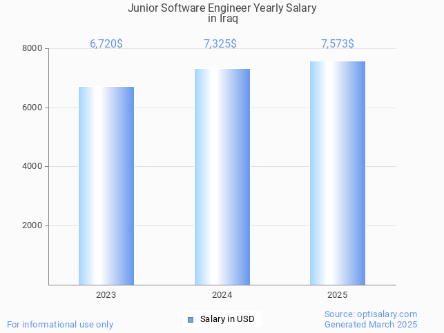 junior software engineer salary in iraq 2025 junior software engineer salary in iraq 2025