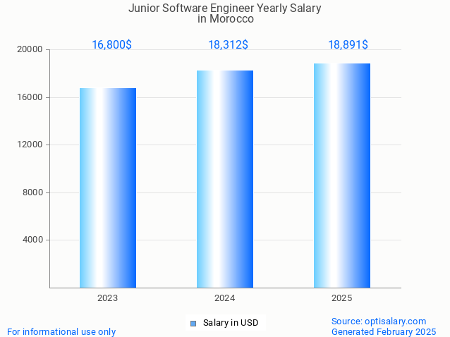 junior software engineer salary in morocco 2025 junior software engineer salary in morocco 2025