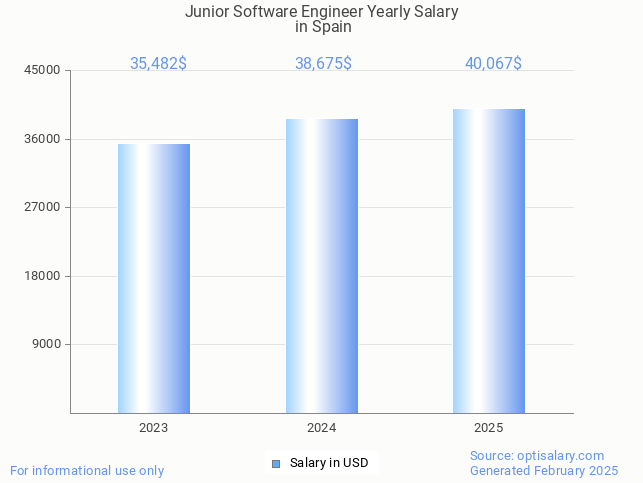 junior software engineer salary in spain 2025 junior software engineer salary in spain 2025