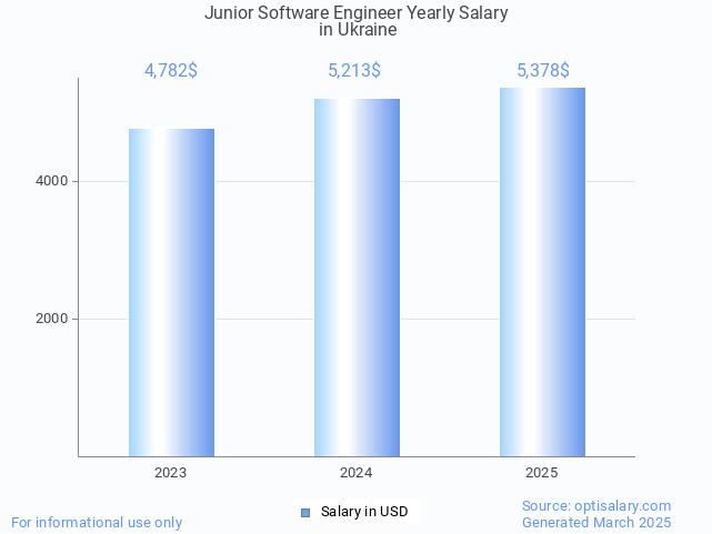 junior software engineer salary in ukraine 2025