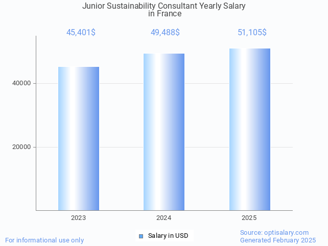 junior sustainability consultant salary in france 2025 junior sustainability consultant salary in france 2025