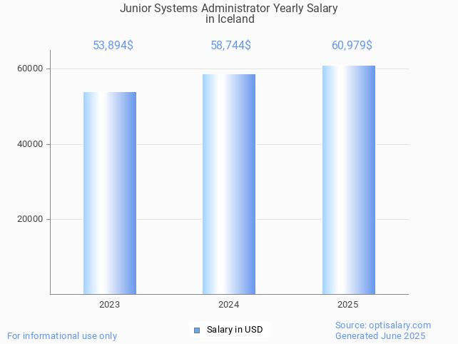 junior systems administrator salary in iceland 2025 junior systems administrator salary in iceland 2025
