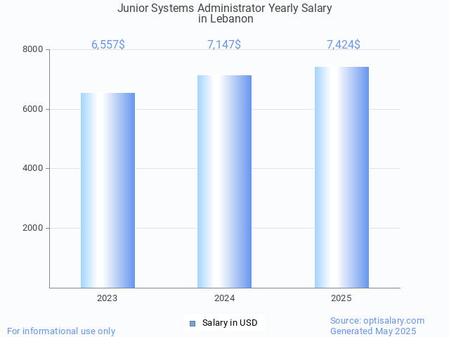 junior systems administrator salary in lebanon 2025 junior systems administrator salary in lebanon 2025