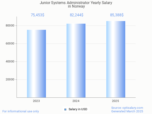 junior systems administrator salary in norway 2025