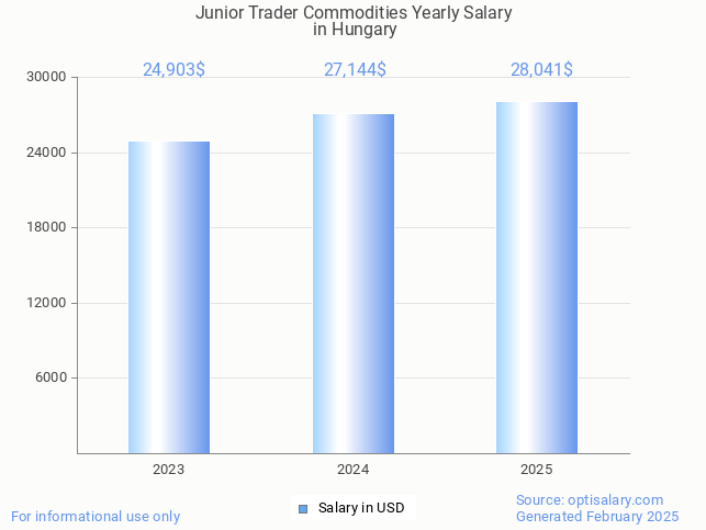 junior trader commodities salary in hungary 2025 junior trader commodities salary in hungary 2025