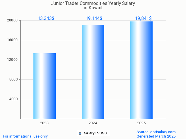 junior trader commodities salary in kuwait 2025 junior trader commodities salary in kuwait 2025