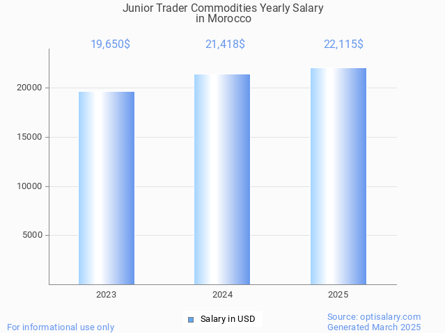 junior trader commodities salary in morocco 2025 junior trader commodities salary in morocco 2025