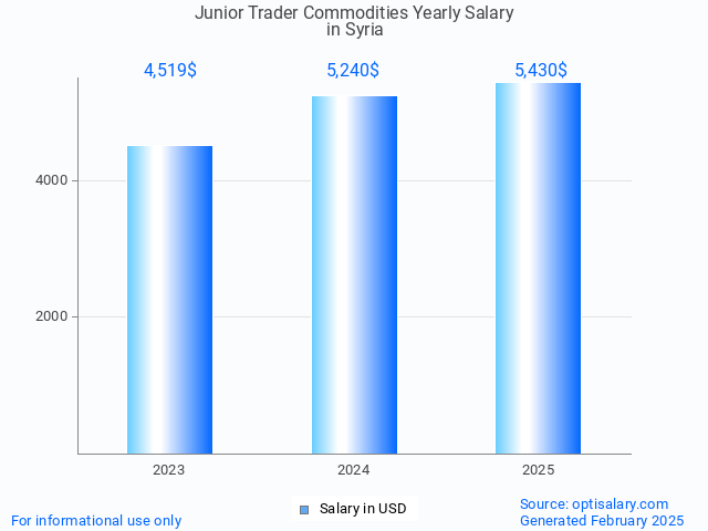 junior trader commodities salary in syria 2025 junior trader commodities salary in syria 2025