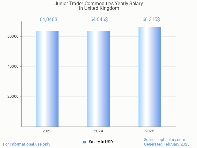 junior trader commodities salary in united kingdom 2025 junior trader commodities salary in united kingdom 2025