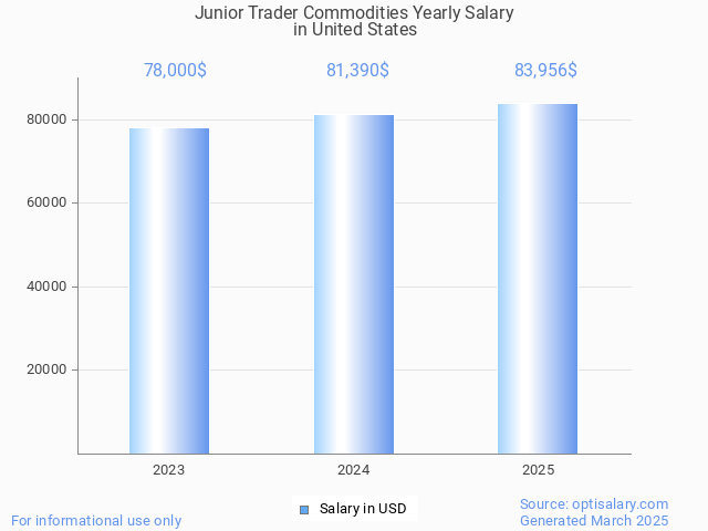 junior trader commodities salary in united states 2025 junior trader commodities salary in united states 2025