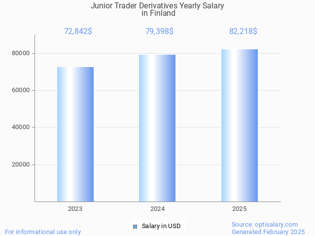 junior trader derivatives salary in finland 2025 junior trader derivatives salary in finland 2025