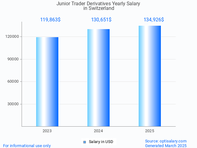 junior trader derivatives salary in switzerland 2025 junior trader derivatives salary in switzerland 2025
