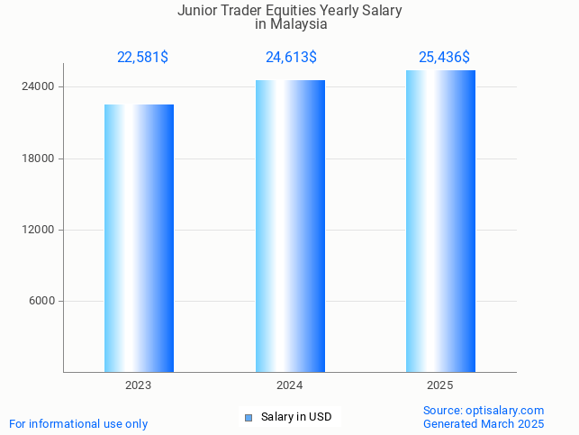 junior trader equities salary in malaysia 2025