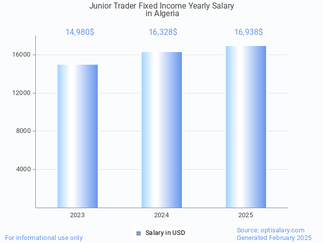 junior trader fixed income salary in algeria 2025 junior trader fixed income salary in algeria 2025