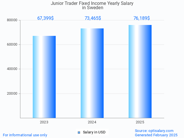 junior trader fixed income salary in sweden 2025 junior trader fixed income salary in sweden 2025