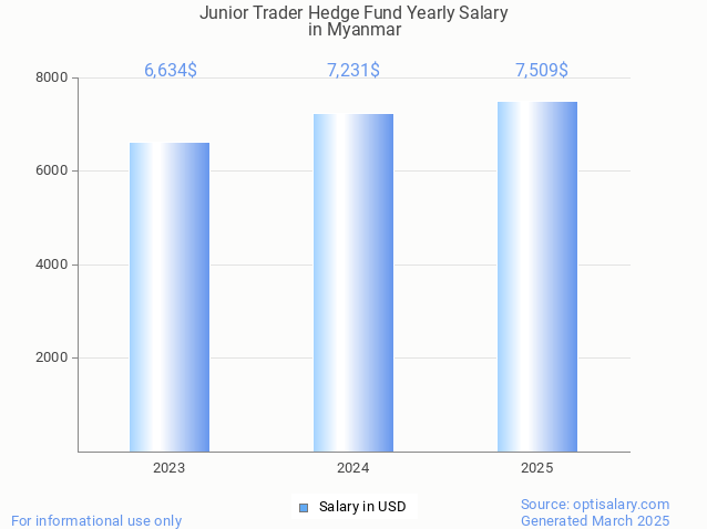 junior trader hedge fund salary in myanmar 2025 junior trader hedge fund salary in myanmar 2025