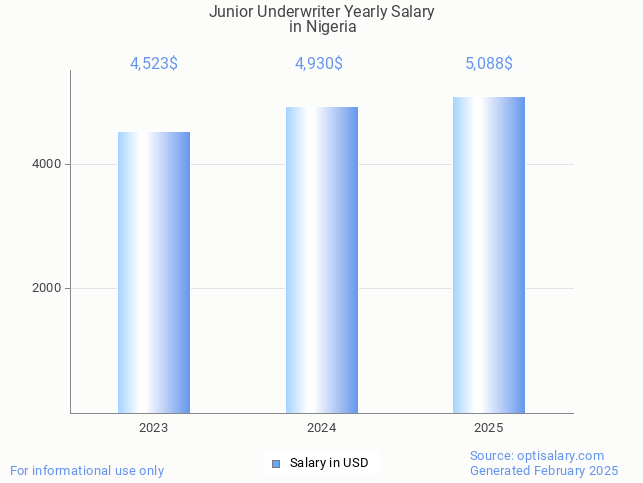 junior underwriter salary in nigeria 2025