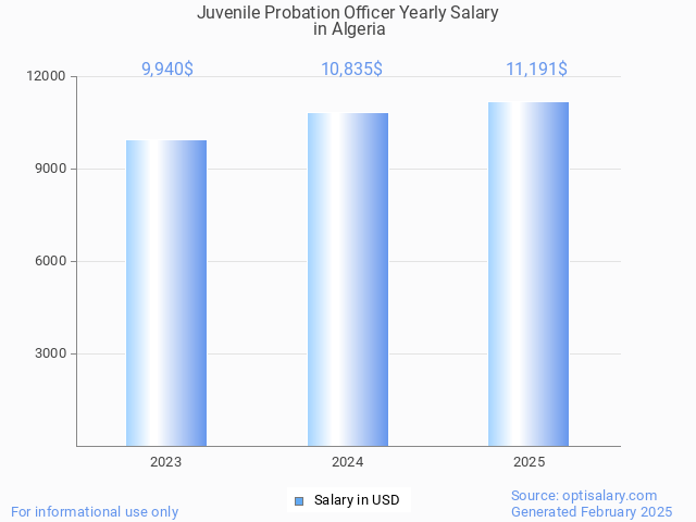 juvenile probation officer salary in algeria 2025 juvenile probation officer salary in algeria 2025