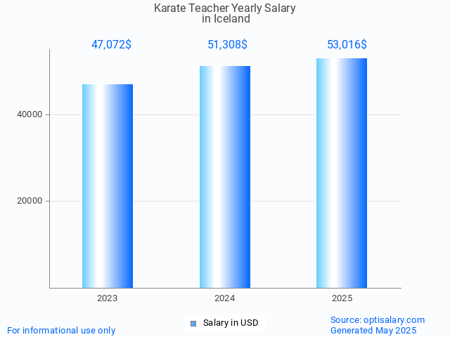 karate teacher salary in iceland 2025