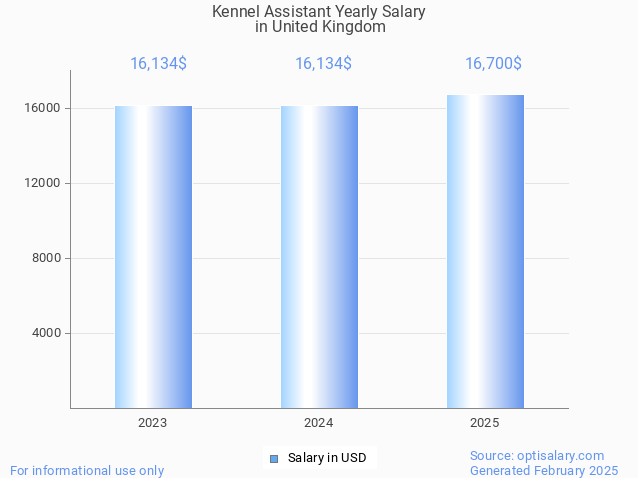 kennel assistant salary in united kingdom 2025 kennel assistant salary in united kingdom 2025