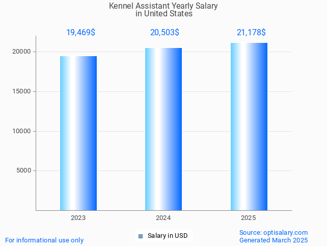 kennel assistant salary in united states 2025 kennel assistant salary in united states 2025