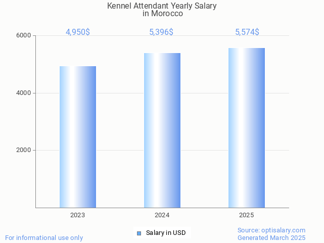 kennel attendant salary in morocco 2025 kennel attendant salary in morocco 2025