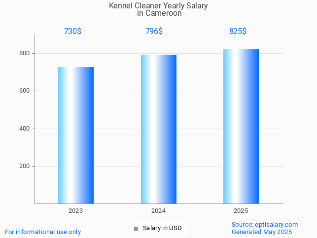 kennel cleaner salary in cameroon 2025 kennel cleaner salary in cameroon 2025