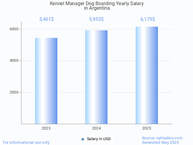 kennel manager dog boarding salary in argentina 2025 kennel manager dog boarding salary in argentina 2025