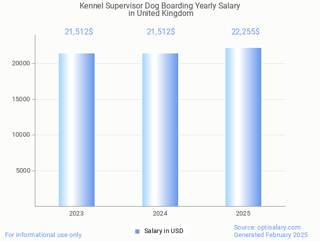 kennel supervisor dog boarding salary in united kingdom 2025