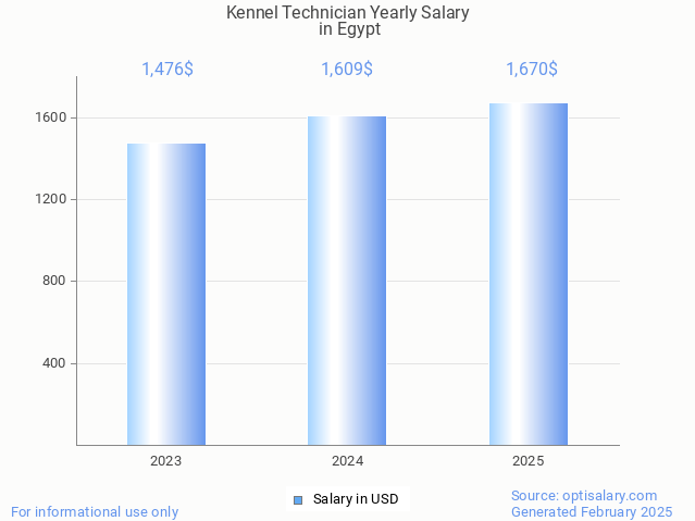 kennel technician salary in egypt 2025 kennel technician salary in egypt 2025