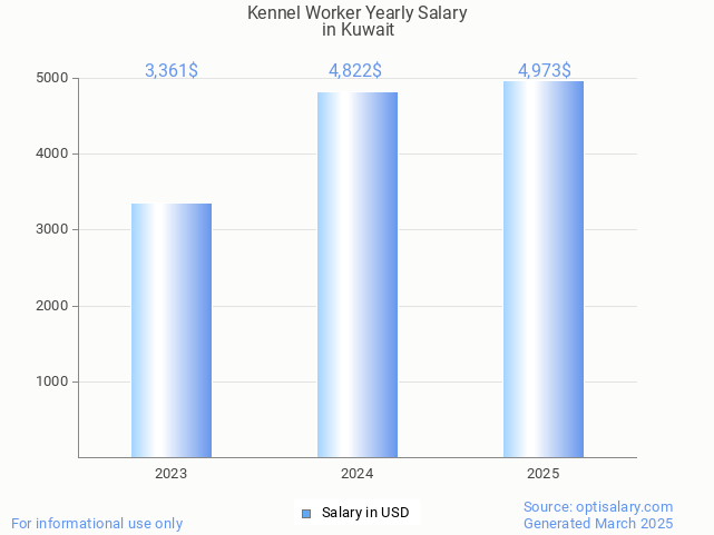 kennel worker salary in kuwait 2025 kennel worker salary in kuwait 2025