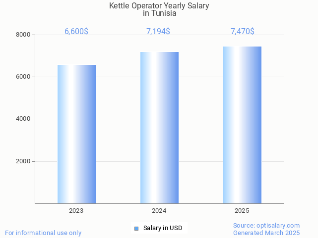 kettle operator salary in tunisia 2025 kettle operator salary in tunisia 2025