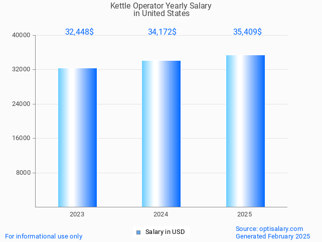 kettle operator salary in united states 2025 kettle operator salary in united states 2025