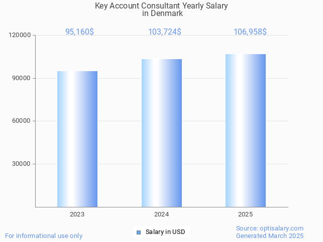 key account consultant salary in denmark 2025 key account consultant salary in denmark 2025