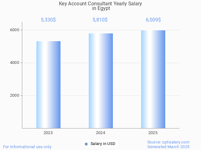 key account consultant salary in egypt 2025 key account consultant salary in egypt 2025