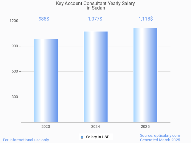 key account consultant salary in sudan 2025 key account consultant salary in sudan 2025