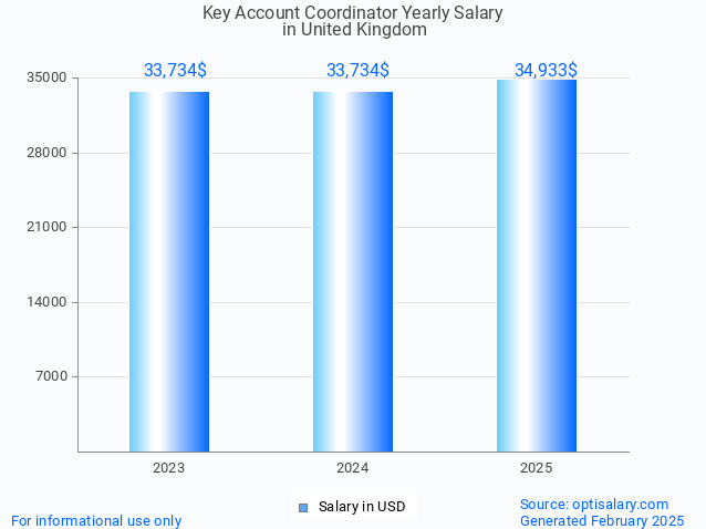 key account coordinator salary in united kingdom 2025 key account coordinator salary in united kingdom 2025