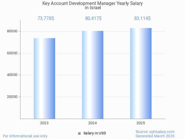 key account development manager salary in israel 2025 key account development manager salary in israel 2025