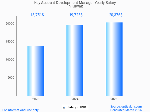 key account development manager salary in kuwait 2025 key account development manager salary in kuwait 2025