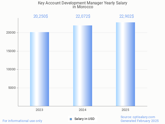key account development manager salary in morocco 2025 key account development manager salary in morocco 2025