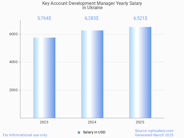 key account development manager salary in ukraine 2025 key account development manager salary in ukraine 2025
