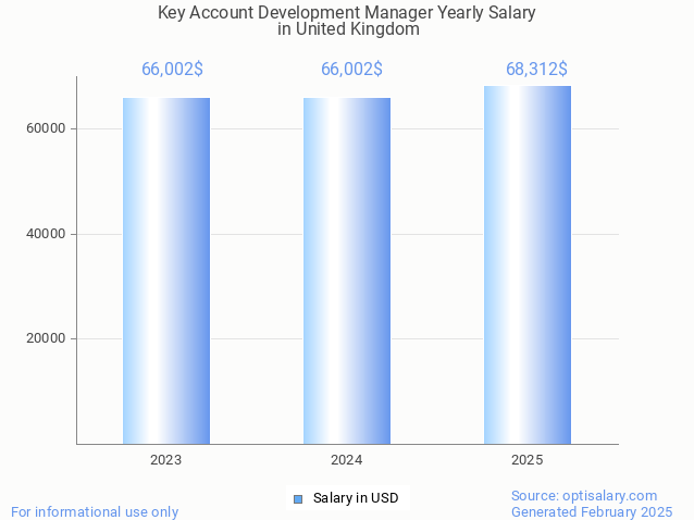 key account development manager salary in united kingdom 2025 key account development manager salary in united kingdom 2025