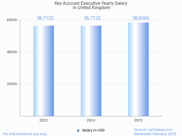 key account executive salary in united kingdom 2025 key account executive salary in united kingdom 2025
