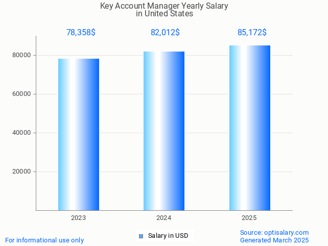 key account manager salary in united states 2025 key account manager salary in united states 2025