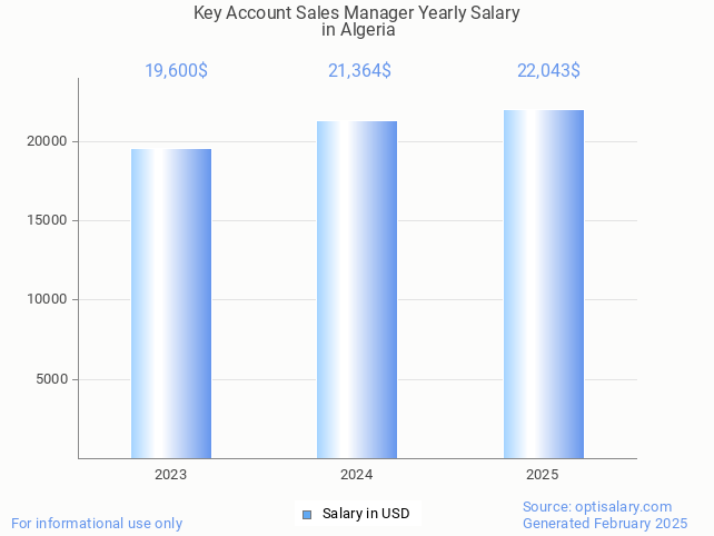 key account sales manager salary in algeria 2025 key account sales manager salary in algeria 2025