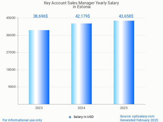 key account sales manager salary in estonia 2025 key account sales manager salary in estonia 2025
