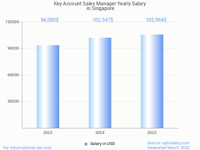 key account sales manager salary in singapore 2025 key account sales manager salary in singapore 2025