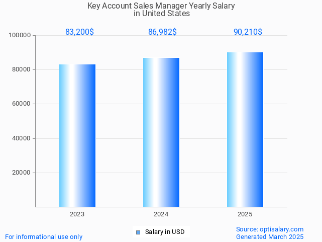 key account sales manager salary in united states 2025 key account sales manager salary in united states 2025